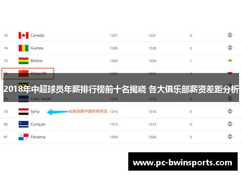 2018年中超球员年薪排行榜前十名揭晓 各大俱乐部薪资差距分析